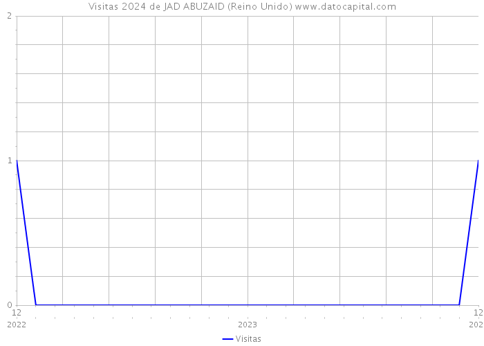 Visitas 2024 de JAD ABUZAID (Reino Unido) 