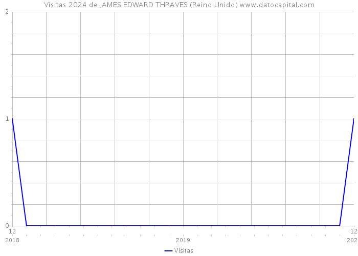 Visitas 2024 de JAMES EDWARD THRAVES (Reino Unido) 