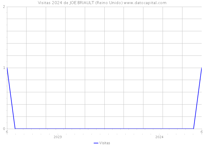 Visitas 2024 de JOE BRIAULT (Reino Unido) 