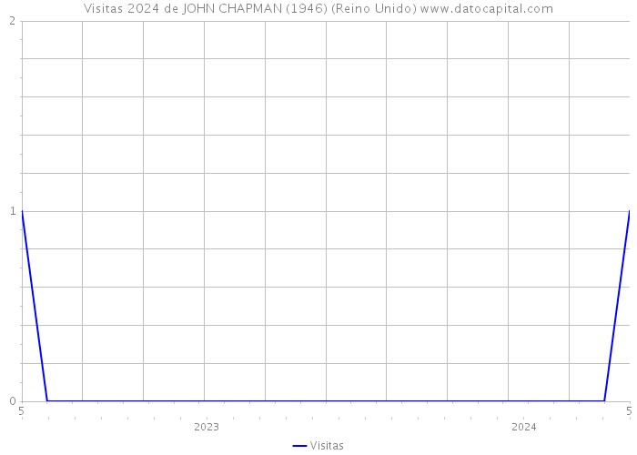 Visitas 2024 de JOHN CHAPMAN (1946) (Reino Unido) 