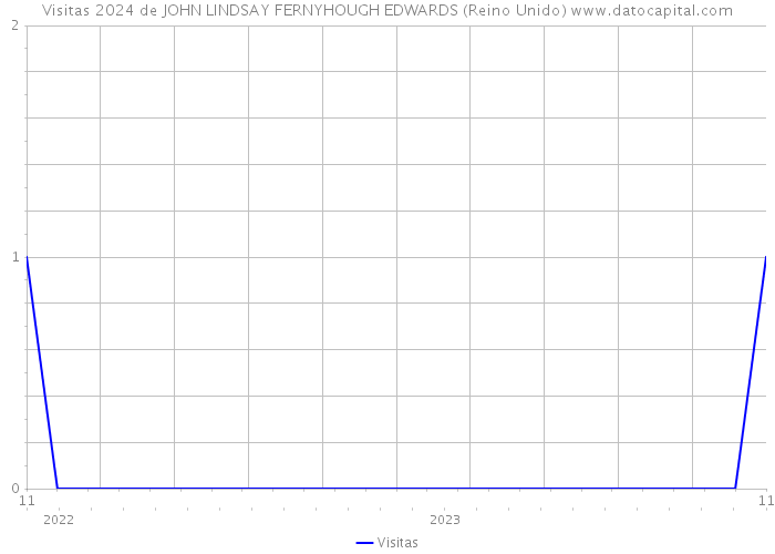 Visitas 2024 de JOHN LINDSAY FERNYHOUGH EDWARDS (Reino Unido) 