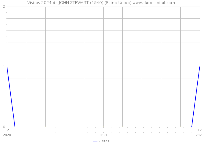 Visitas 2024 de JOHN STEWART (1940) (Reino Unido) 