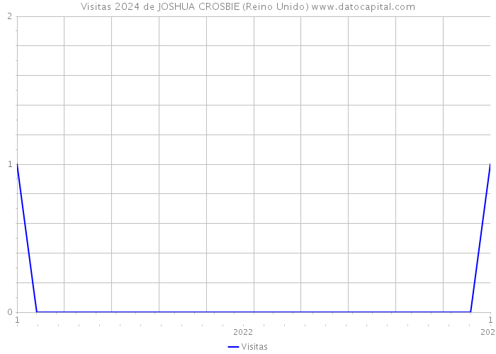 Visitas 2024 de JOSHUA CROSBIE (Reino Unido) 