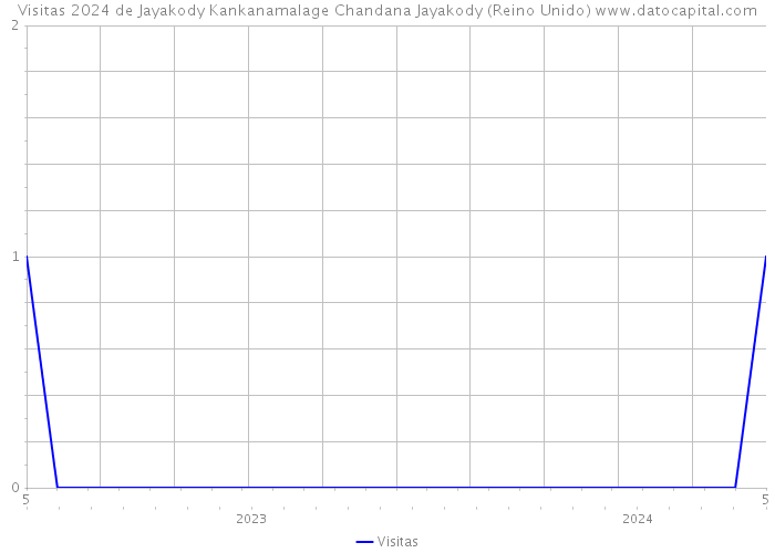 Visitas 2024 de Jayakody Kankanamalage Chandana Jayakody (Reino Unido) 