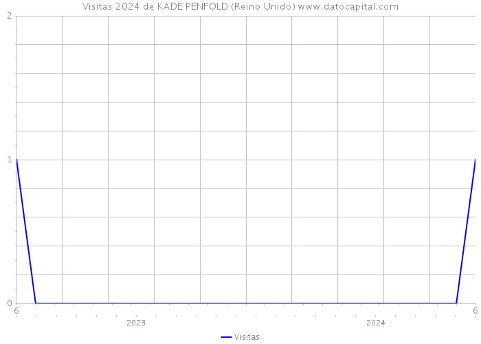 Visitas 2024 de KADE PENFOLD (Reino Unido) 