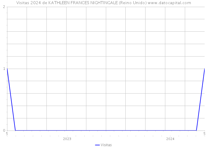 Visitas 2024 de KATHLEEN FRANCES NIGHTINGALE (Reino Unido) 