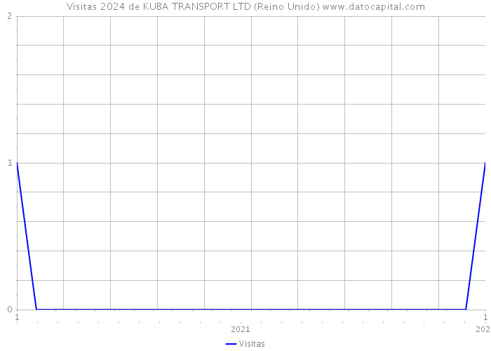 Visitas 2024 de KUBA TRANSPORT LTD (Reino Unido) 