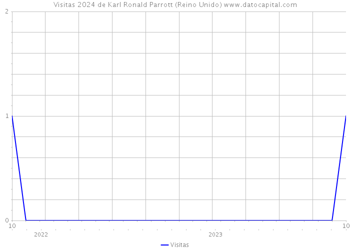 Visitas 2024 de Karl Ronald Parrott (Reino Unido) 