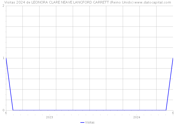 Visitas 2024 de LEONORA CLARE NEAVE LANGFORD GARRETT (Reino Unido) 