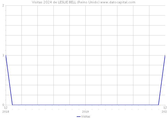 Visitas 2024 de LESLIE BELL (Reino Unido) 