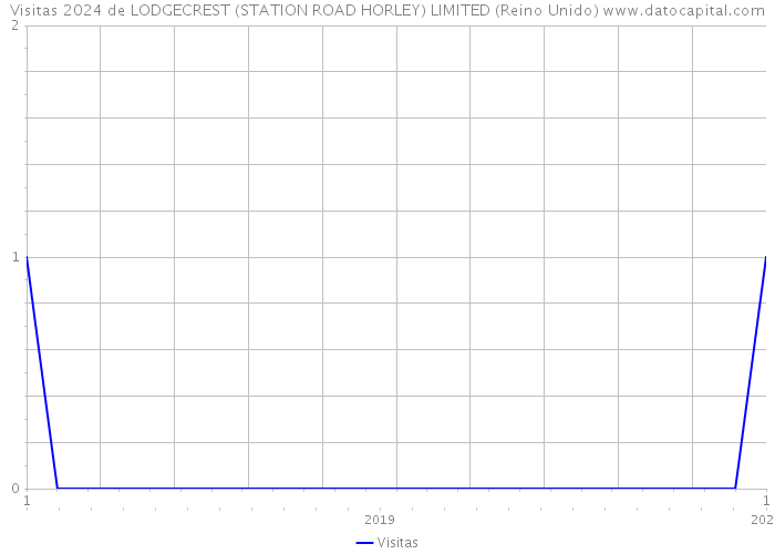 Visitas 2024 de LODGECREST (STATION ROAD HORLEY) LIMITED (Reino Unido) 