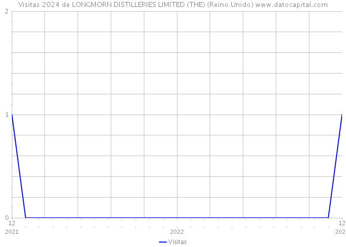 Visitas 2024 de LONGMORN DISTILLERIES LIMITED (THE) (Reino Unido) 