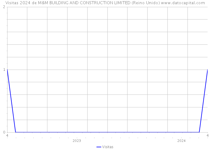 Visitas 2024 de M&M BUILDING AND CONSTRUCTION LIMITED (Reino Unido) 