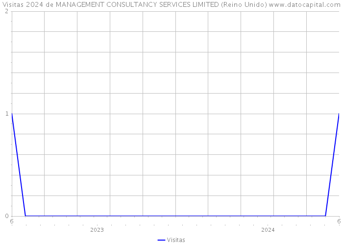 Visitas 2024 de MANAGEMENT CONSULTANCY SERVICES LIMITED (Reino Unido) 