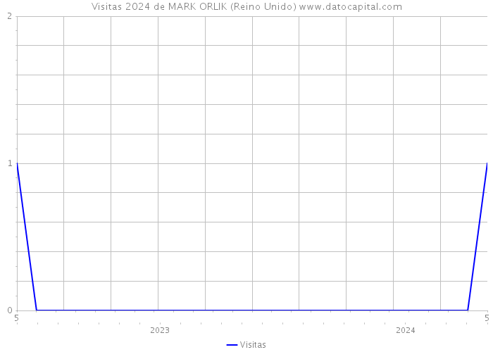 Visitas 2024 de MARK ORLIK (Reino Unido) 