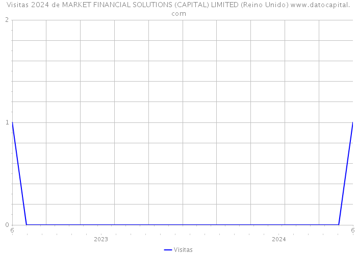 Visitas 2024 de MARKET FINANCIAL SOLUTIONS (CAPITAL) LIMITED (Reino Unido) 