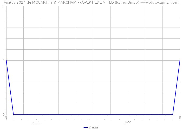 Visitas 2024 de MCCARTHY & MARCHAM PROPERTIES LIMITED (Reino Unido) 