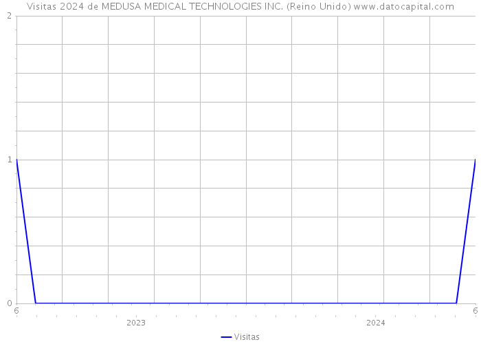 Visitas 2024 de MEDUSA MEDICAL TECHNOLOGIES INC. (Reino Unido) 