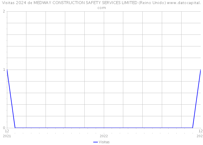 Visitas 2024 de MEDWAY CONSTRUCTION SAFETY SERVICES LIMITED (Reino Unido) 