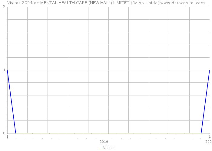 Visitas 2024 de MENTAL HEALTH CARE (NEW HALL) LIMITED (Reino Unido) 