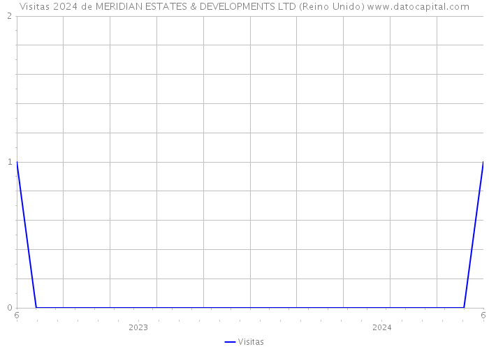 Visitas 2024 de MERIDIAN ESTATES & DEVELOPMENTS LTD (Reino Unido) 