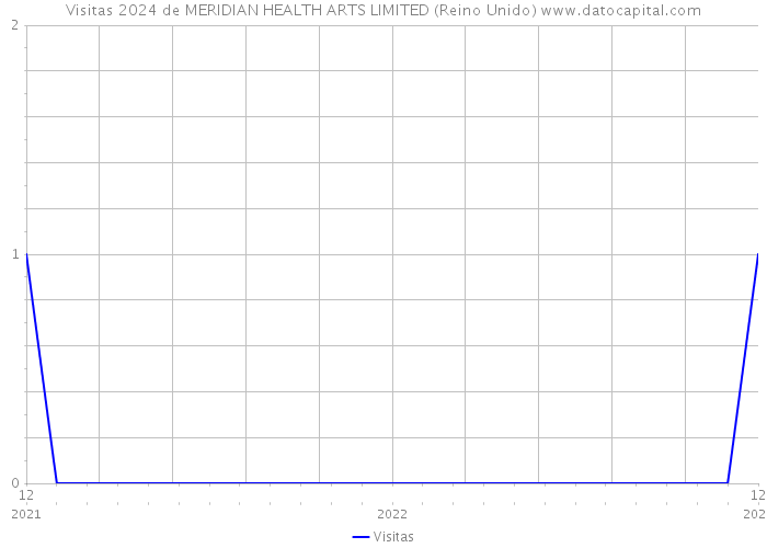 Visitas 2024 de MERIDIAN HEALTH ARTS LIMITED (Reino Unido) 