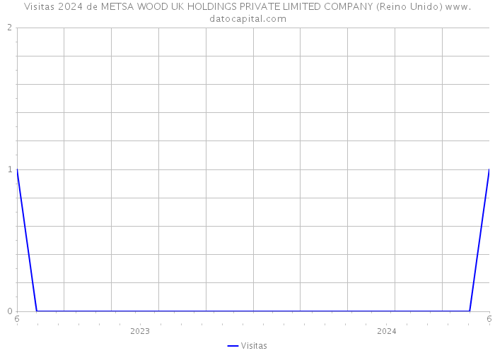 Visitas 2024 de METSA WOOD UK HOLDINGS PRIVATE LIMITED COMPANY (Reino Unido) 