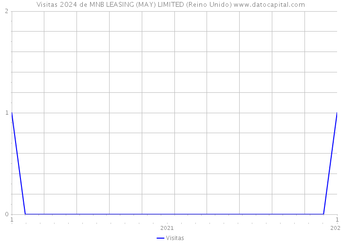 Visitas 2024 de MNB LEASING (MAY) LIMITED (Reino Unido) 