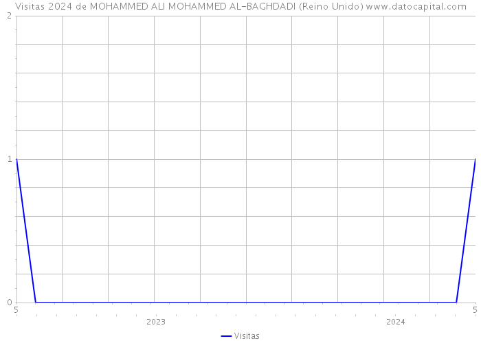 Visitas 2024 de MOHAMMED ALI MOHAMMED AL-BAGHDADI (Reino Unido) 