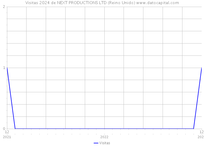 Visitas 2024 de NEXT PRODUCTIONS LTD (Reino Unido) 