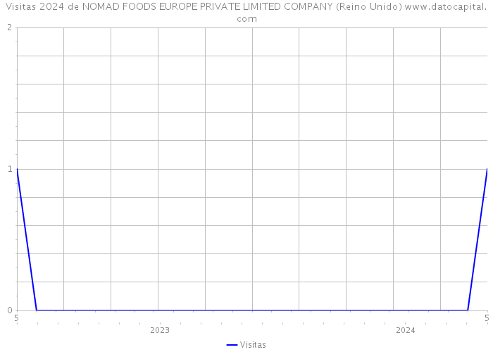 Visitas 2024 de NOMAD FOODS EUROPE PRIVATE LIMITED COMPANY (Reino Unido) 