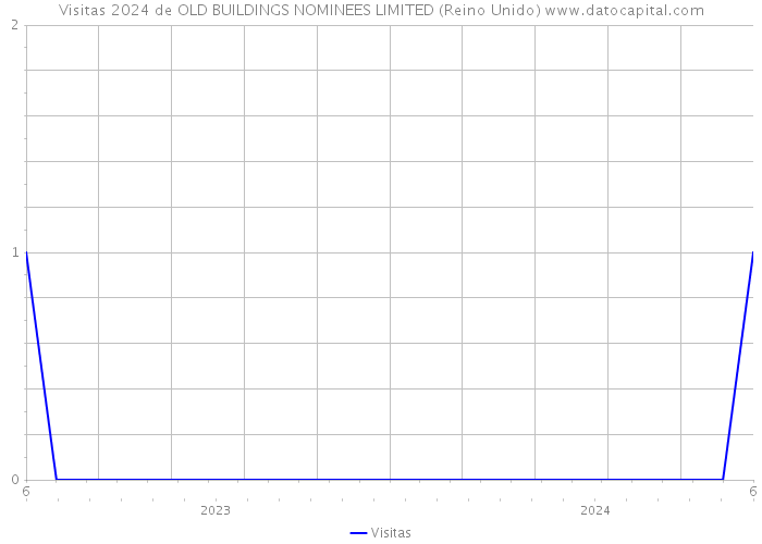 Visitas 2024 de OLD BUILDINGS NOMINEES LIMITED (Reino Unido) 