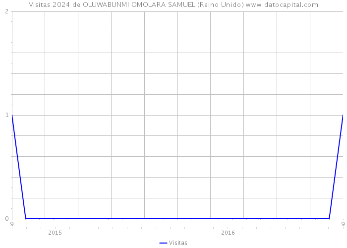 Visitas 2024 de OLUWABUNMI OMOLARA SAMUEL (Reino Unido) 