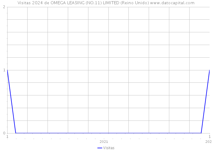 Visitas 2024 de OMEGA LEASING (NO.11) LIMITED (Reino Unido) 