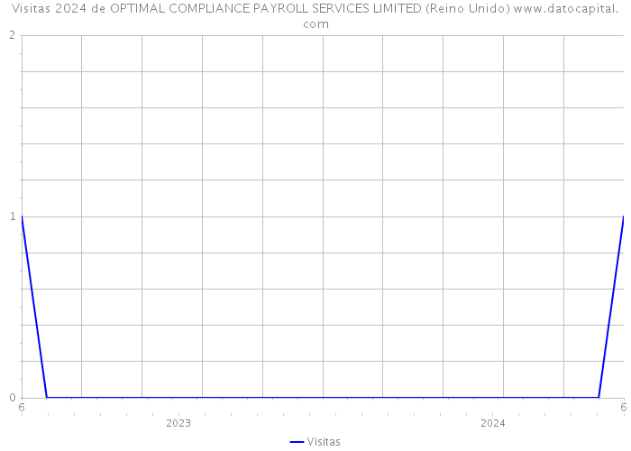 Visitas 2024 de OPTIMAL COMPLIANCE PAYROLL SERVICES LIMITED (Reino Unido) 