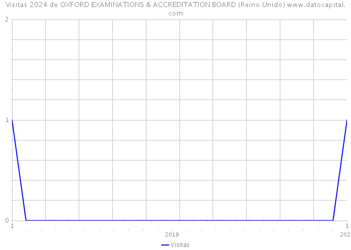 Visitas 2024 de OXFORD EXAMINATIONS & ACCREDITATION BOARD (Reino Unido) 