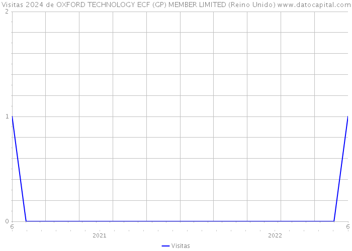 Visitas 2024 de OXFORD TECHNOLOGY ECF (GP) MEMBER LIMITED (Reino Unido) 