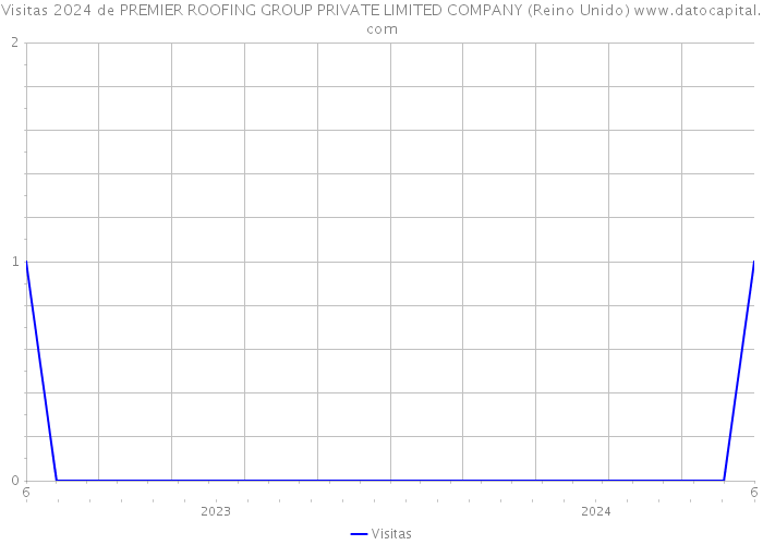 Visitas 2024 de PREMIER ROOFING GROUP PRIVATE LIMITED COMPANY (Reino Unido) 