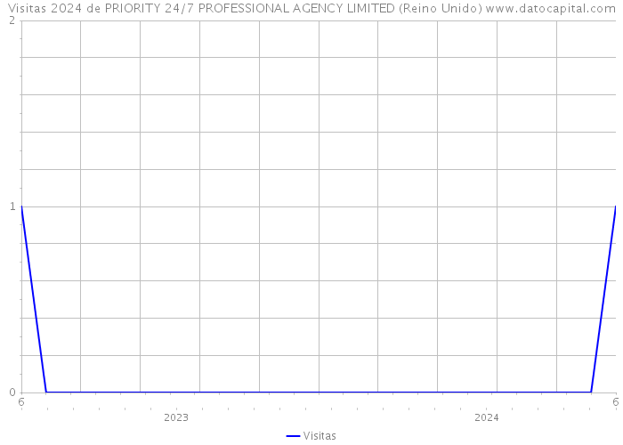 Visitas 2024 de PRIORITY 24/7 PROFESSIONAL AGENCY LIMITED (Reino Unido) 