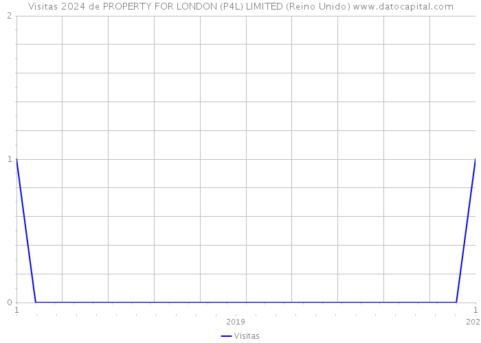 Visitas 2024 de PROPERTY FOR LONDON (P4L) LIMITED (Reino Unido) 