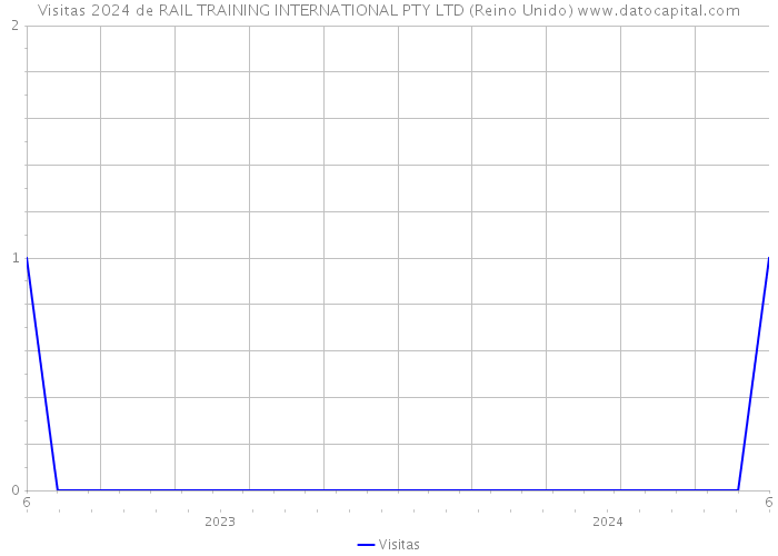 Visitas 2024 de RAIL TRAINING INTERNATIONAL PTY LTD (Reino Unido) 