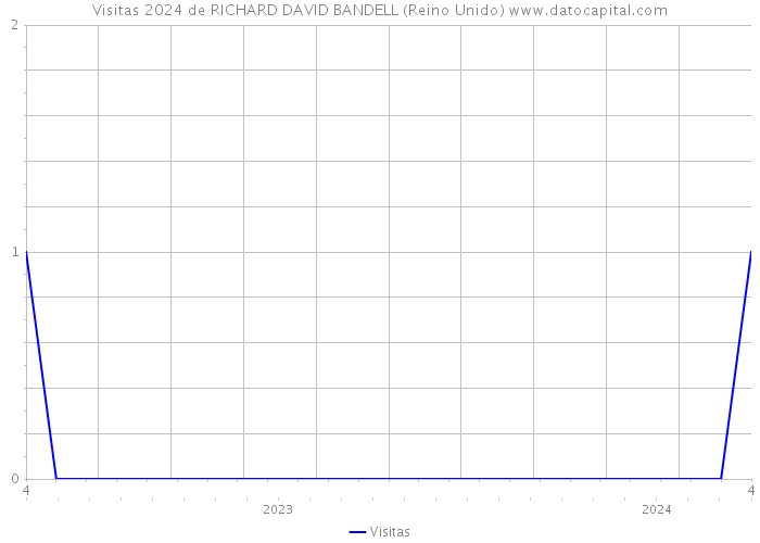 Visitas 2024 de RICHARD DAVID BANDELL (Reino Unido) 