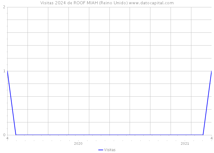 Visitas 2024 de ROOF MIAH (Reino Unido) 