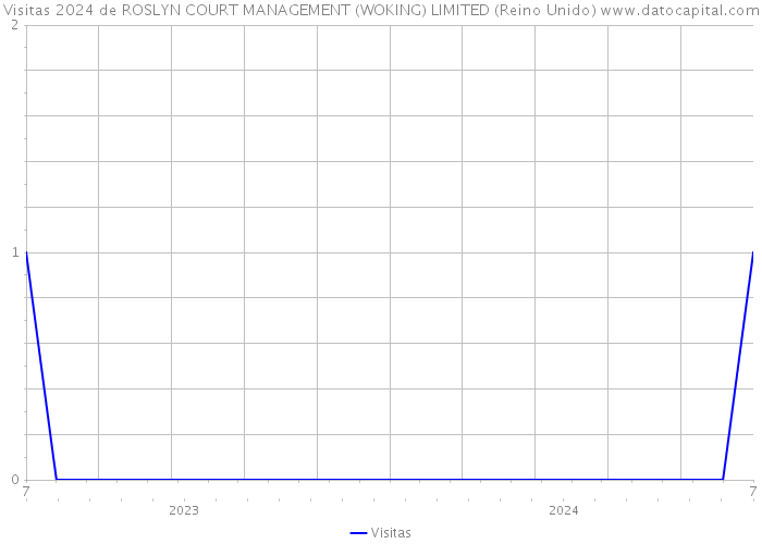 Visitas 2024 de ROSLYN COURT MANAGEMENT (WOKING) LIMITED (Reino Unido) 