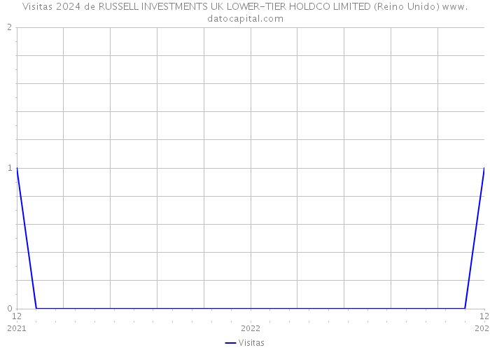Visitas 2024 de RUSSELL INVESTMENTS UK LOWER-TIER HOLDCO LIMITED (Reino Unido) 