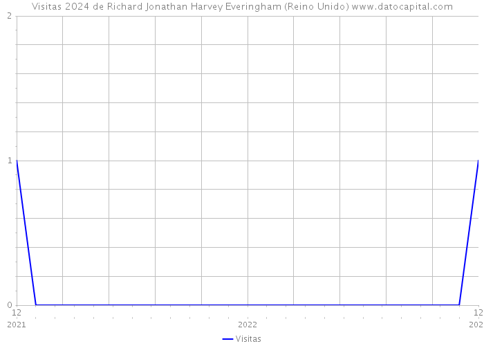 Visitas 2024 de Richard Jonathan Harvey Everingham (Reino Unido) 