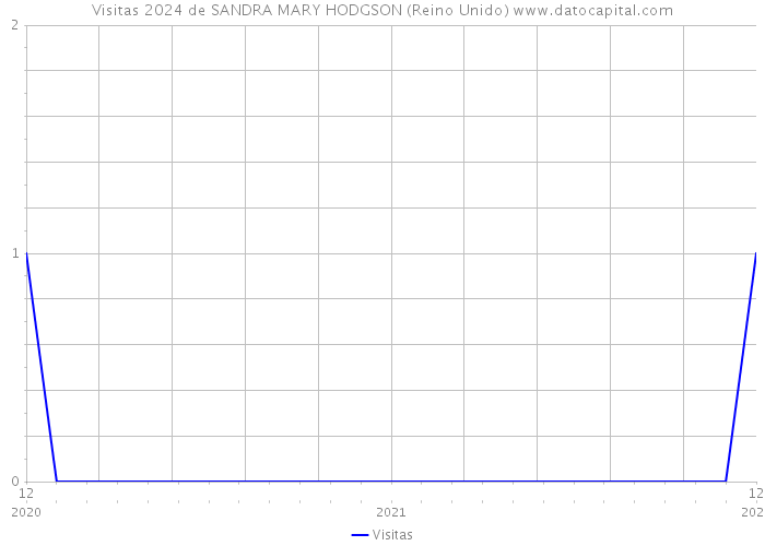 Visitas 2024 de SANDRA MARY HODGSON (Reino Unido) 