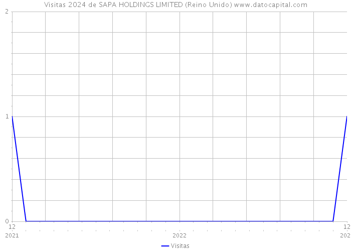 Visitas 2024 de SAPA HOLDINGS LIMITED (Reino Unido) 