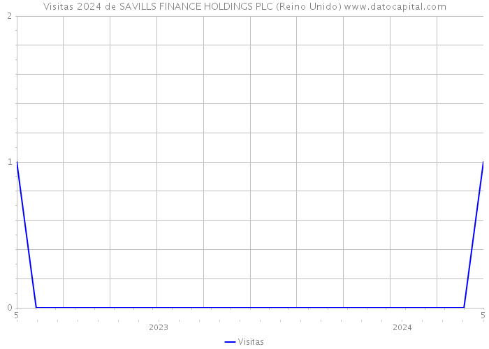 Visitas 2024 de SAVILLS FINANCE HOLDINGS PLC (Reino Unido) 