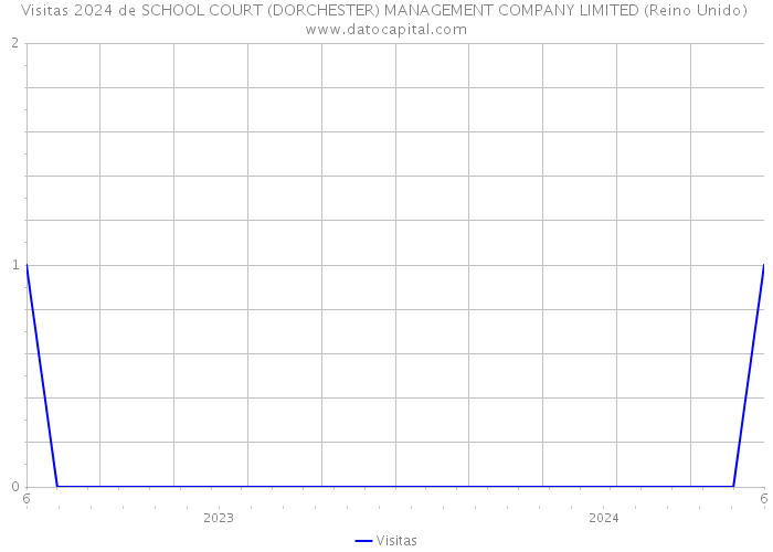 Visitas 2024 de SCHOOL COURT (DORCHESTER) MANAGEMENT COMPANY LIMITED (Reino Unido) 